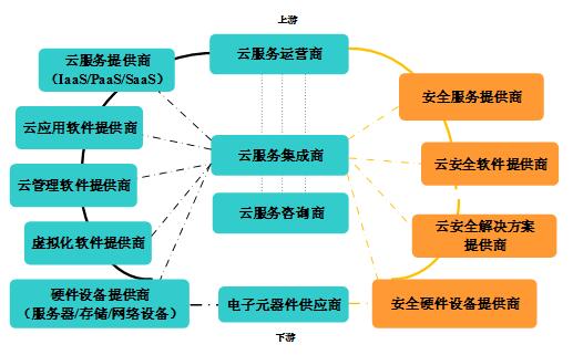 云安全多维关系剖析之产业篇:云计算安全产业观察与思考