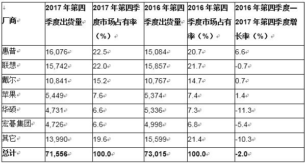 Gartner：2017年第四季度全球PC出货量连续十三个季度出现下滑