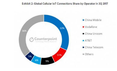 2020年全球将有5亿物联网蜂窝连接 中国移动一枝独秀