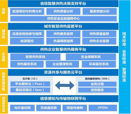 积极承接北京非首都功能疏解 共建智慧城市供热云平台