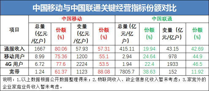 2018年Q1财报数据的启示:运营商经营的调整方向