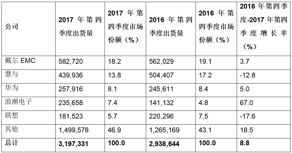 Gartner：2017年第四季度全球服务器出货量和收入分别增长8.8%和25.7%