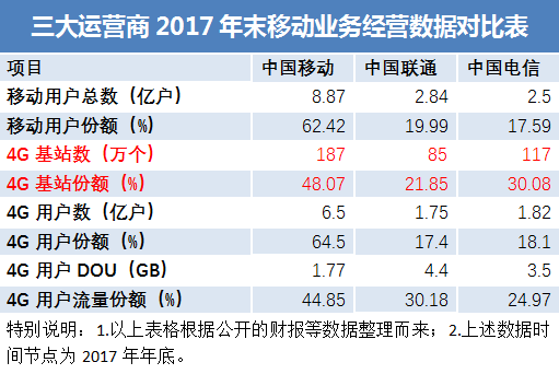 2018年Q1财报数据的启示:运营商经营的调整方向