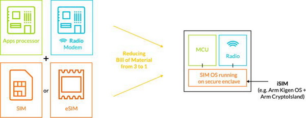 ARM开发iSIM技术：内置版SIM卡