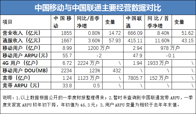 2018年Q1财报数据的启示:运营商经营的调整方向