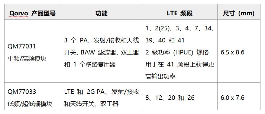 Qorvo®推出RF Fusion™前端模块解决方案，实现功能集成新突破