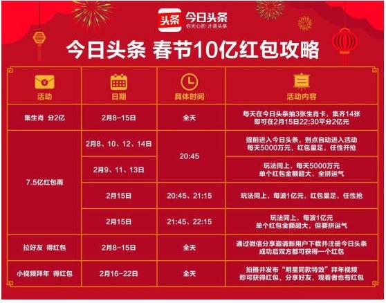 互联网公司扎堆发红包，今日头条拜年小视频力推新年俗