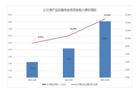 华胜天成年报靓丽 一站式行业云战略带来高增长