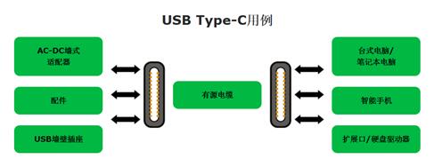 USB Type-C – 一切关乎灵活性、小尺寸和低功耗