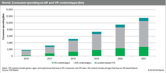 IHS Markit：2017年增强现实和虚拟现实消费内容和应用市场规模达到32亿美元
