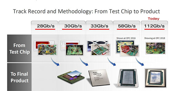 Xilinx 面向未来光纤网络的突破性技术与产品亮相OFC 2018