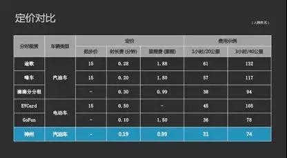 滴滴、美团、神州又入局共享汽车，它们还有生存空间吗？