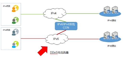 蓝汛ChinaCache：CDN如何实现IPv6迁移的安全防护
