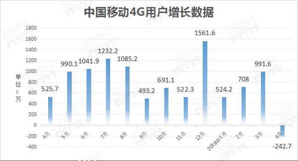 中国移动首次出现4G用户负增长 流失242.7万户4G用户