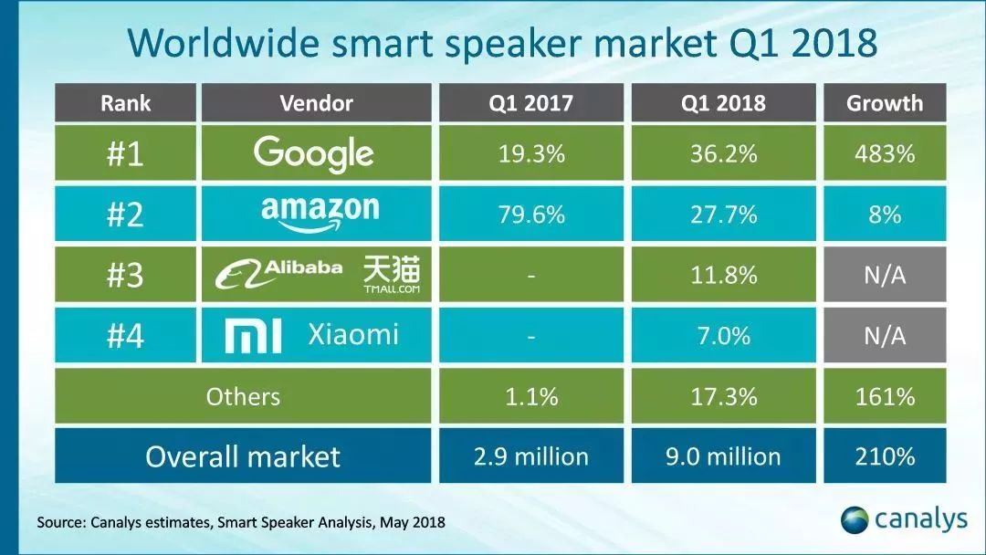 中国成全球第二大智能音箱市场