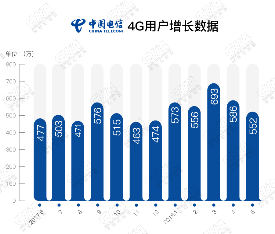 中国电信5月有线宽带用户数净增99万 累计达1.39亿户