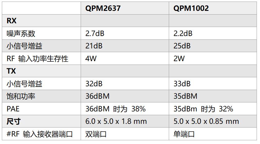 Qorvo®推出适合雷达应用的超紧凑GaN X频段前端模块