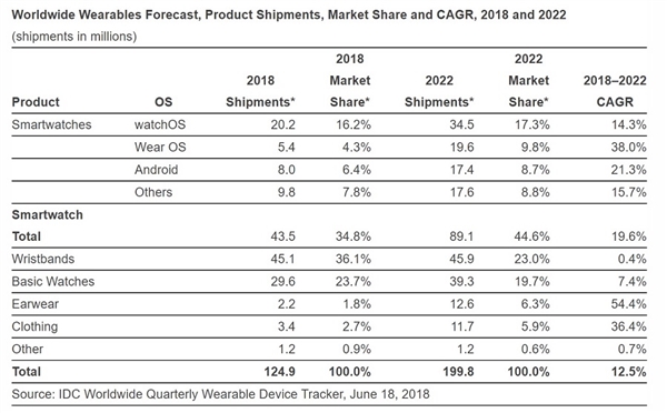 IDC：看好未来几年智能手表增幅 手环不容乐观