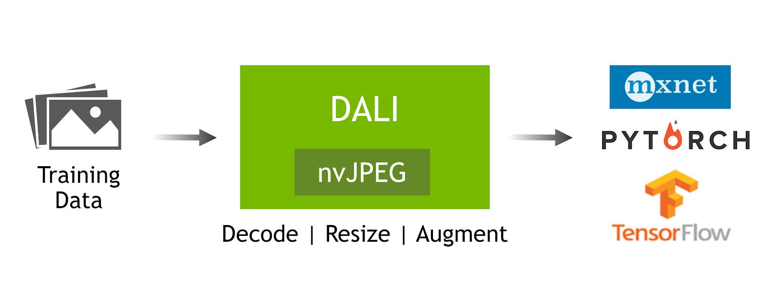 CVPR | NVIDIA宣布推出NVIDIA DALI和NVIDIA nvJPEG