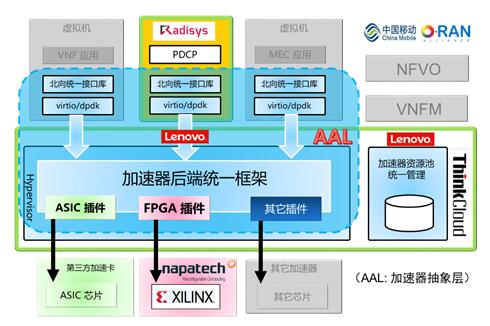 联想、中国移动、赛灵思、Napatech、锐德世联合推出业界首个硬件加速、软硬解耦的5G接入网云化方案
