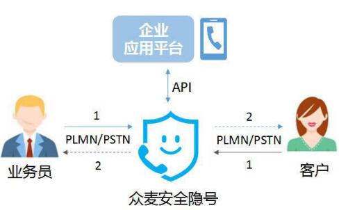 安全隐号——APP平台通信的游戏规则改变者