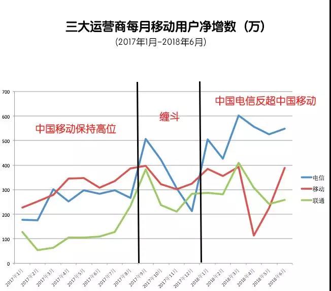 运营商这半年：未来的移动是固网的