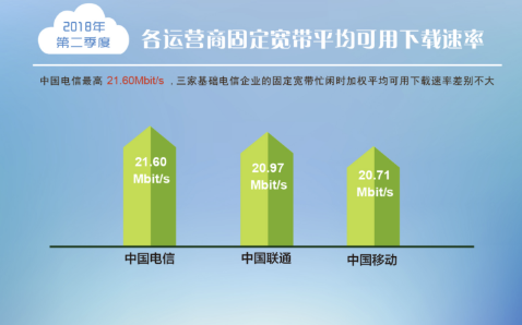 第二季度中国移动4G与固定宽带下载速率均排名最后