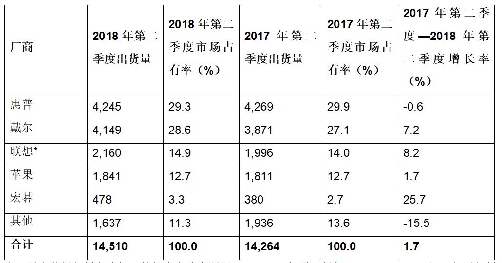 Gartner：2018年第二季度全球PC出货量六年来首次出现增长