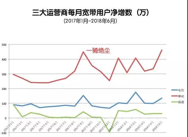 运营商这半年：未来的移动是固网的