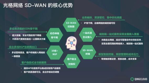 光格网络SD-WAN：青云发力智能广域网，助力企业数字化转型