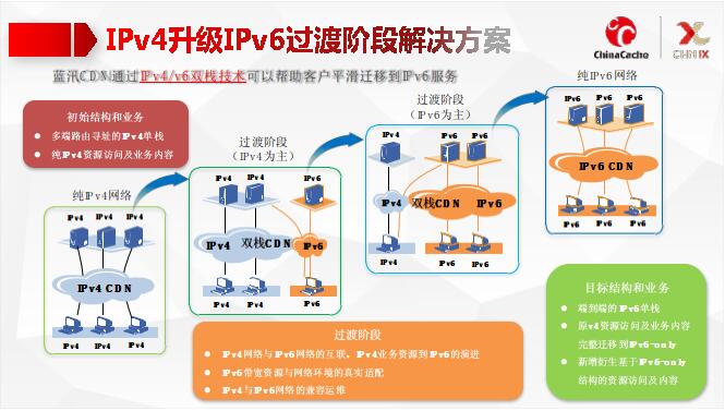 从IPv4 到IPv6，蓝汛CDN的解决方案
