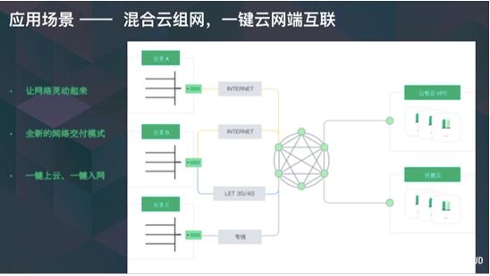 光格网络SD-WAN：青云发力智能广域网，助力企业数字化转型