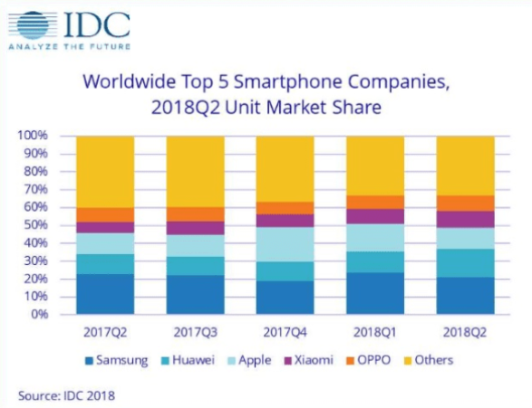 IDC：华为首次超越苹果 成全球第二大智能手机厂商