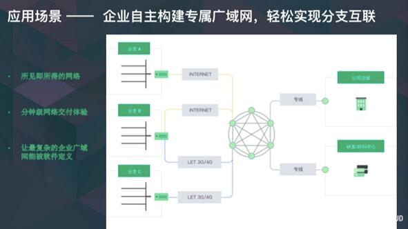 光格网络SD-WAN：青云发力智能广域网，助力企业数字化转型