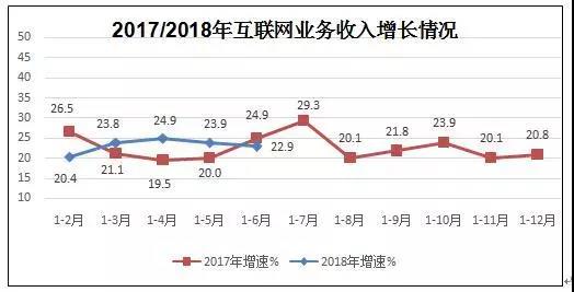 工信部:上半年我国规模以上互联网企业收入同比增长22.9%