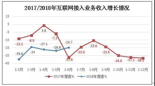 工信部:上半年我国规模以上互联网企业收入同比增长22.9%