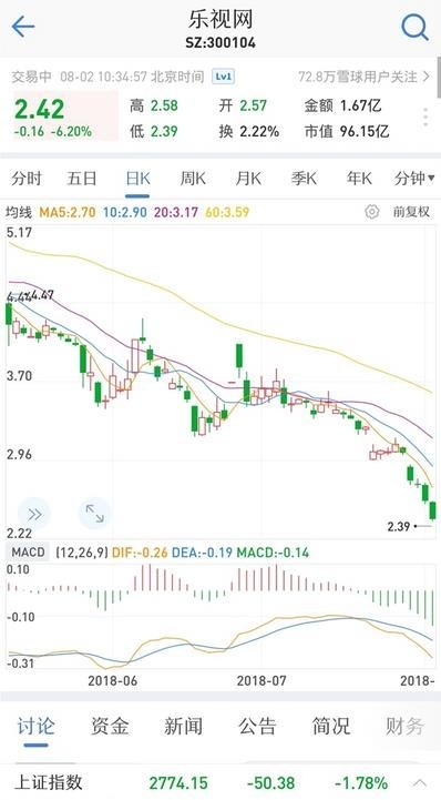 乐视网股市大跌7％ 市场已跌破100亿元