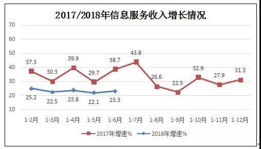 工信部:上半年我国规模以上互联网企业收入同比增长22.9%