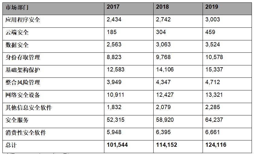 Gartner预测2019年全球信息安全支出将超过1240亿美元