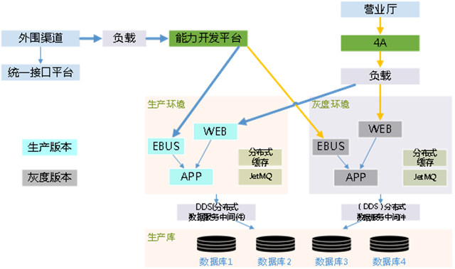 江苏移动携手华为,在业务支撑领域率先实现灰度发布