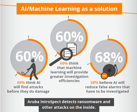 Aruba全球性研究报告揭示AI技术将成应对物联网时代安全挑战的利器