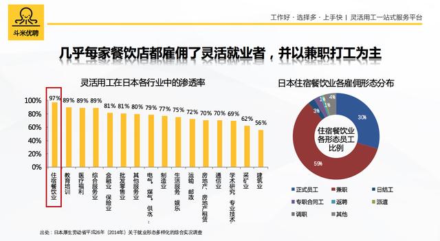 干货！斗米灵活用工模式成餐饮业决胜下半场最要出路