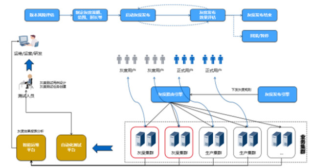 江苏移动携手华为,在业务支撑领域率先实现灰度发布