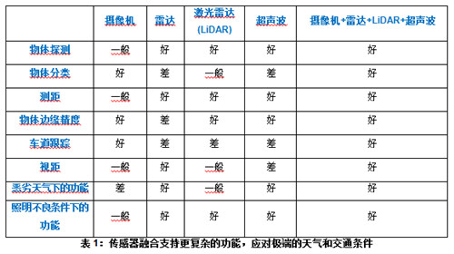 安森美半导体全面的智能感知方案助力汽车行业从半自动驾驶迈向全自动驾驶