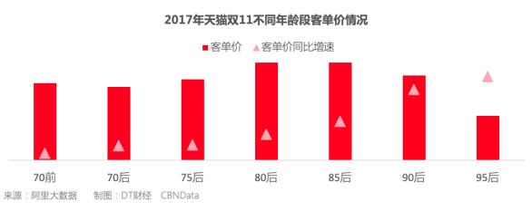 数据透视十年天猫双11:年轻“剁手党”越来越多，95后消费力增速最快