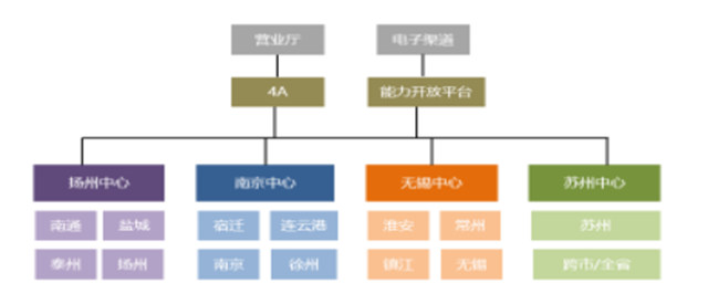 江苏移动携手华为,在业务支撑领域率先实现灰度发布