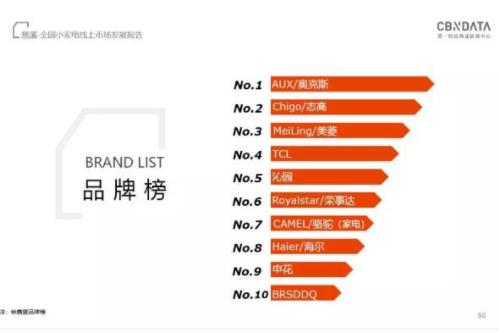 CBNData发布《全国小家电线上市场发展报告》，“中国制造”引领行业步入消费升级新阶段