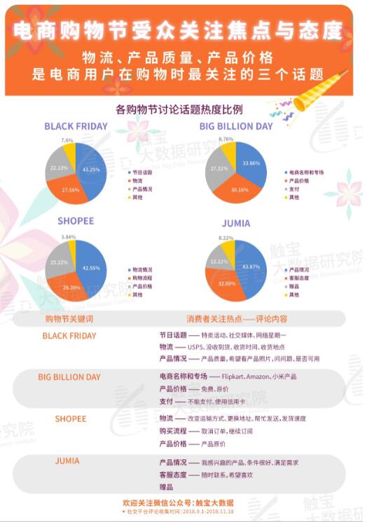 触宝大数据研究院报告：电商购物节一览|海外消费者年底剁手指南