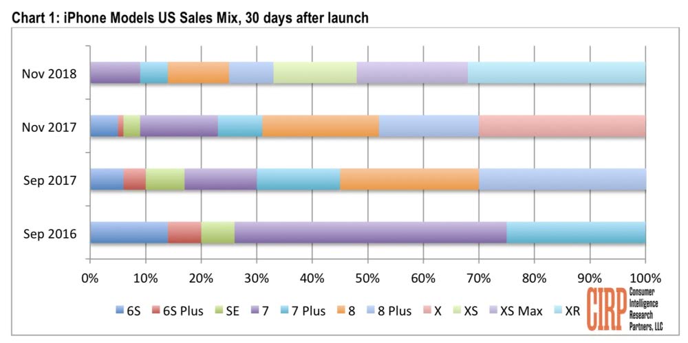 机构：11月iPhone XR销量疲软 定价过高或为主因