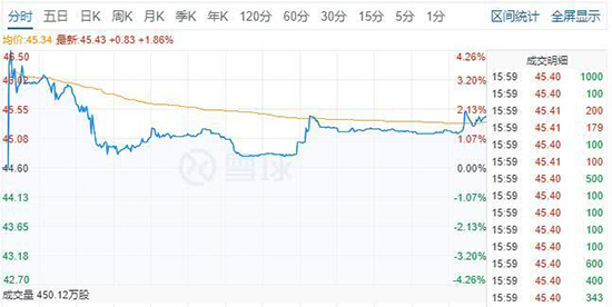 戴尔正式回归美国证券市场 首日上涨1.86%